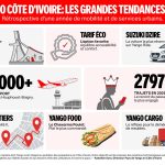 Yango Côte d’Ivoire révèle les grandes tendances de 2025.