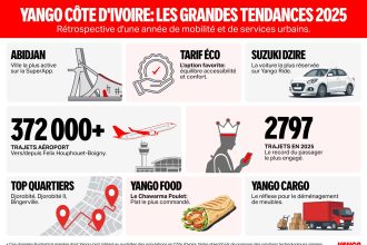 Yango Côte d’Ivoire révèle les grandes tendances de 2025.