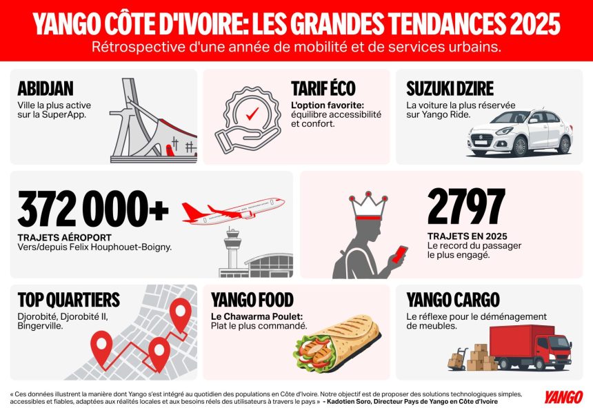 Yango Côte d’Ivoire révèle les grandes tendances de 2025.